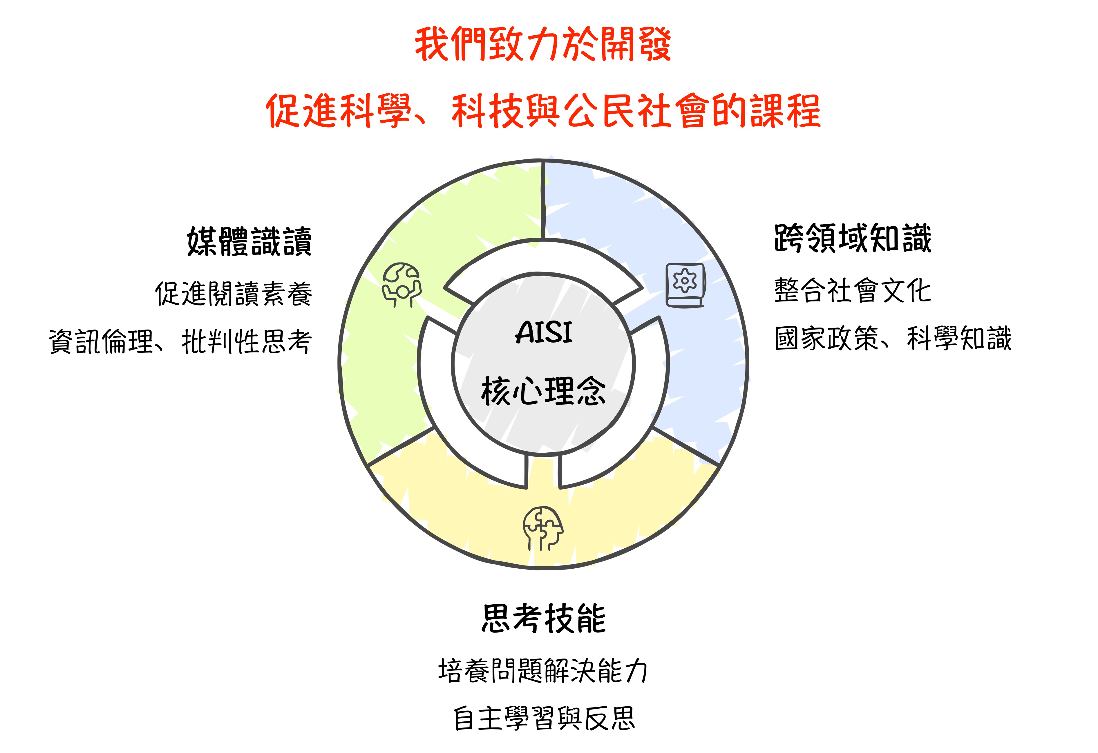 AISI 核心理念