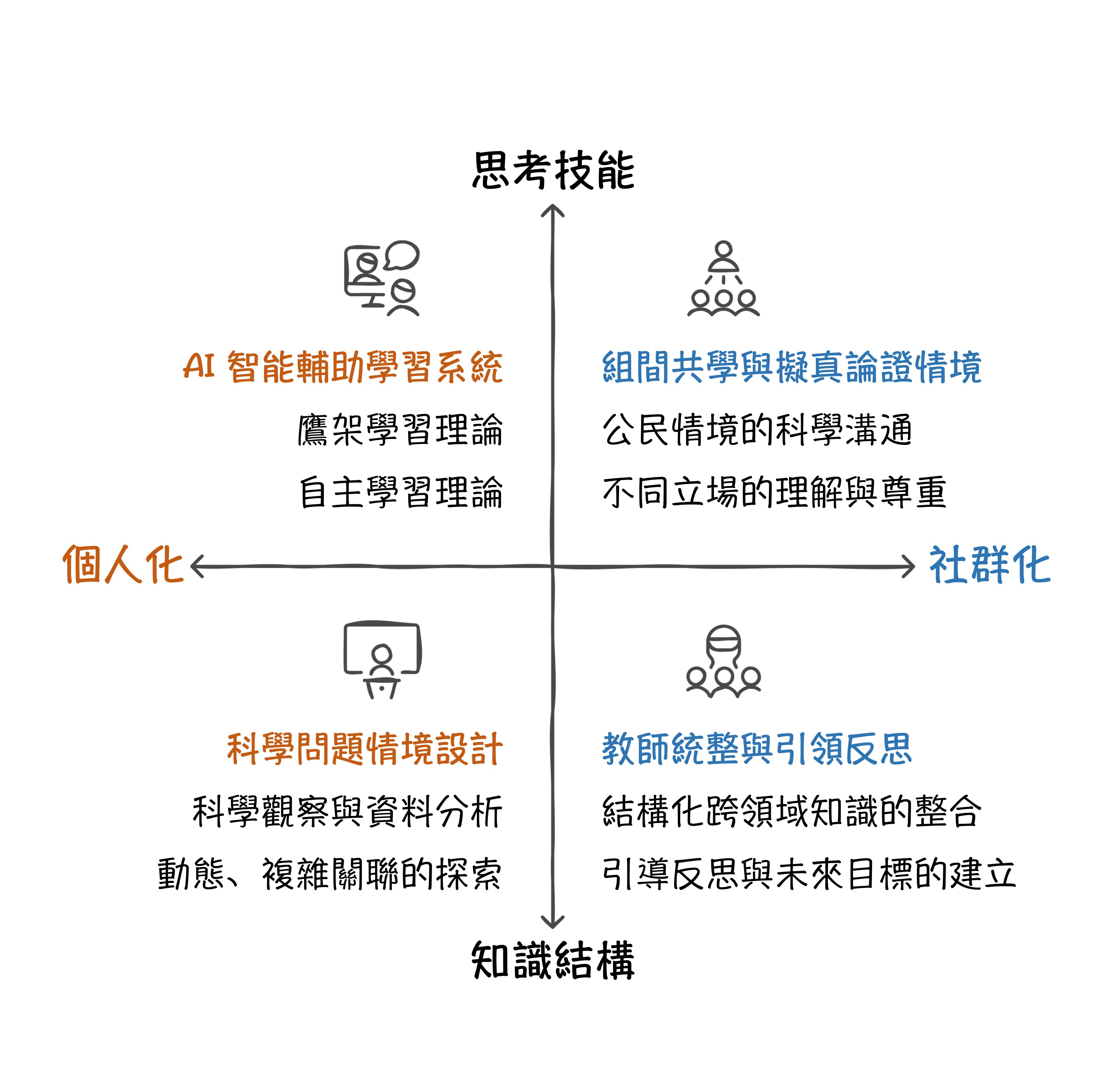 教與學的維度