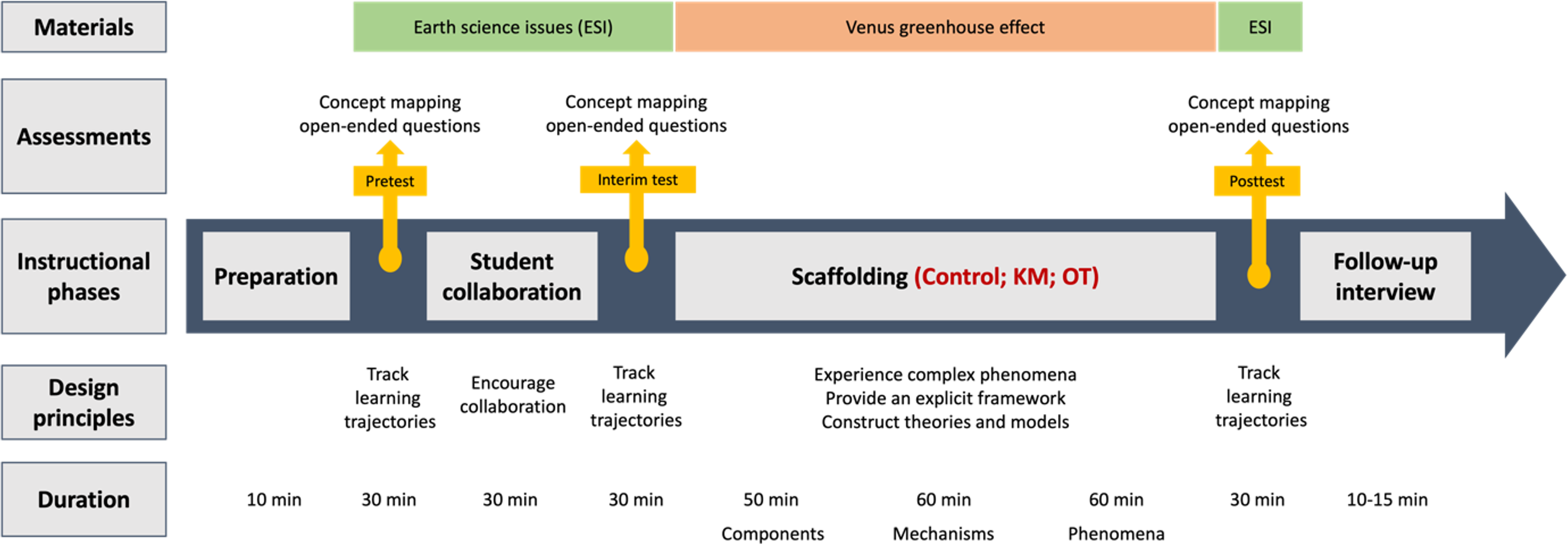 Research procedures diagram